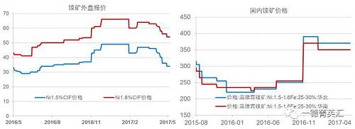 今年以來鎳礦價(jià)格基本穩(wěn)定，盡管鎳價(jià)低位曾回到去年下半年的低位震蕩區(qū)間，但是由于菲律賓環(huán)保審查礦山被關(guān)的持續(xù)炒作，加之國內(nèi)港口鎳礦庫存持續(xù)下跌，國內(nèi)鎳礦價(jià)格支撐較強(qiáng)，并未因鎳價(jià)的大幅下跌出現(xiàn)較大幅度的下跌。目前外盤期貨鎳礦價(jià)格已經(jīng)出現(xiàn)了大幅下跌。我們預(yù)計(jì)，隨著菲律賓鎳礦主產(chǎn)區(qū)雨季結(jié)束，國內(nèi)鎳礦供應(yīng)偏緊狀況得到緩解，鎳礦價(jià)格獲得的支撐會減弱，國內(nèi)礦價(jià)下跌的可能性較大。