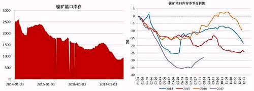 截止6月底，國內(nèi)主要港口鎳礦庫存為941萬噸，較前期842萬噸的低位有了明顯增加，主要得益于印尼鎳礦出口政策放松，菲律賓前環(huán)境部長被解聘，進(jìn)口量增加；同時(shí)國內(nèi)二季度由于環(huán)保因素以及成本因素，大部分鎳鐵生產(chǎn)企業(yè)停產(chǎn)減產(chǎn)，對(duì)鎳礦需求減少。預(yù)計(jì)三季度港口鎳礦庫存依舊會(huì)持續(xù)“蓄水”。