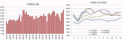 我們知道，我國的不銹鋼產(chǎn)量以及消費(fèi)量均占到全球的半壁江山，國內(nèi)一部分不銹鋼銷往國外，這部分占到產(chǎn)量的近20%，近幾天，多個(gè)進(jìn)口國對(duì)中國不銹鋼出口實(shí)施反傾銷，但是中國不銹鋼利用自身的價(jià)格等優(yōu)勢在出口方面持續(xù)增長。2017年前5個(gè)月出口總量162.68萬噸，國內(nèi)總產(chǎn)量在912萬噸，占比18%，與去年同期出口量相比，漲幅達(dá)8.59%。從不銹鋼出口季節(jié)走勢圖可以看出，三季度不銹鋼出口量會(huì)存在上漲需求。