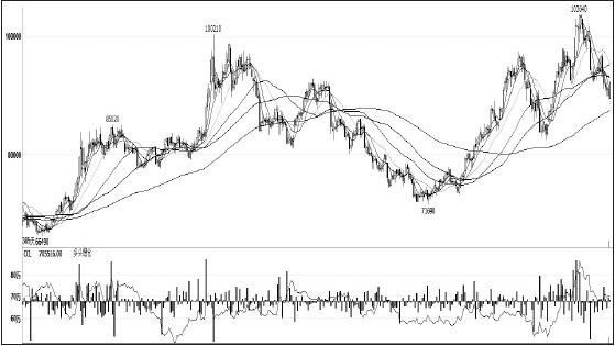 鎳價(jià)在11月初創(chuàng)出新高后，一路高位回調(diào)，領(lǐng)跌其他有色金屬，筆者認(rèn)為，短期主要消費(fèi)領(lǐng)域不銹鋼未見企穩(wěn)，鎳價(jià)仍將承壓，拉長(zhǎng)周期看，供需結(jié)構(gòu)性緊張愈發(fā)突出，鎳價(jià)仍有望振蕩上行。